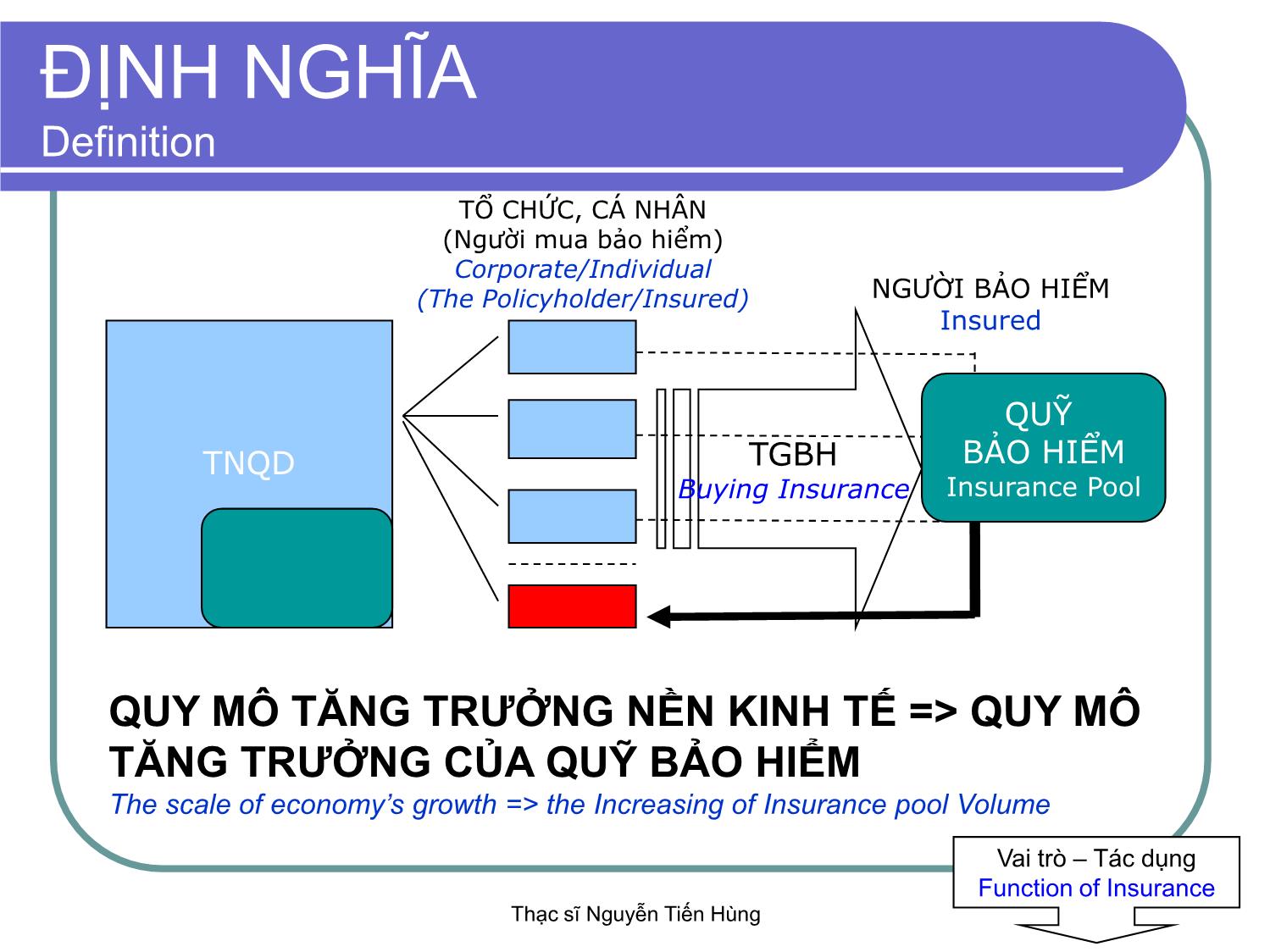 Bài giảng Thị trường bảo hiểm - Module 3 - Nguyễn Tiến Hùng trang 9