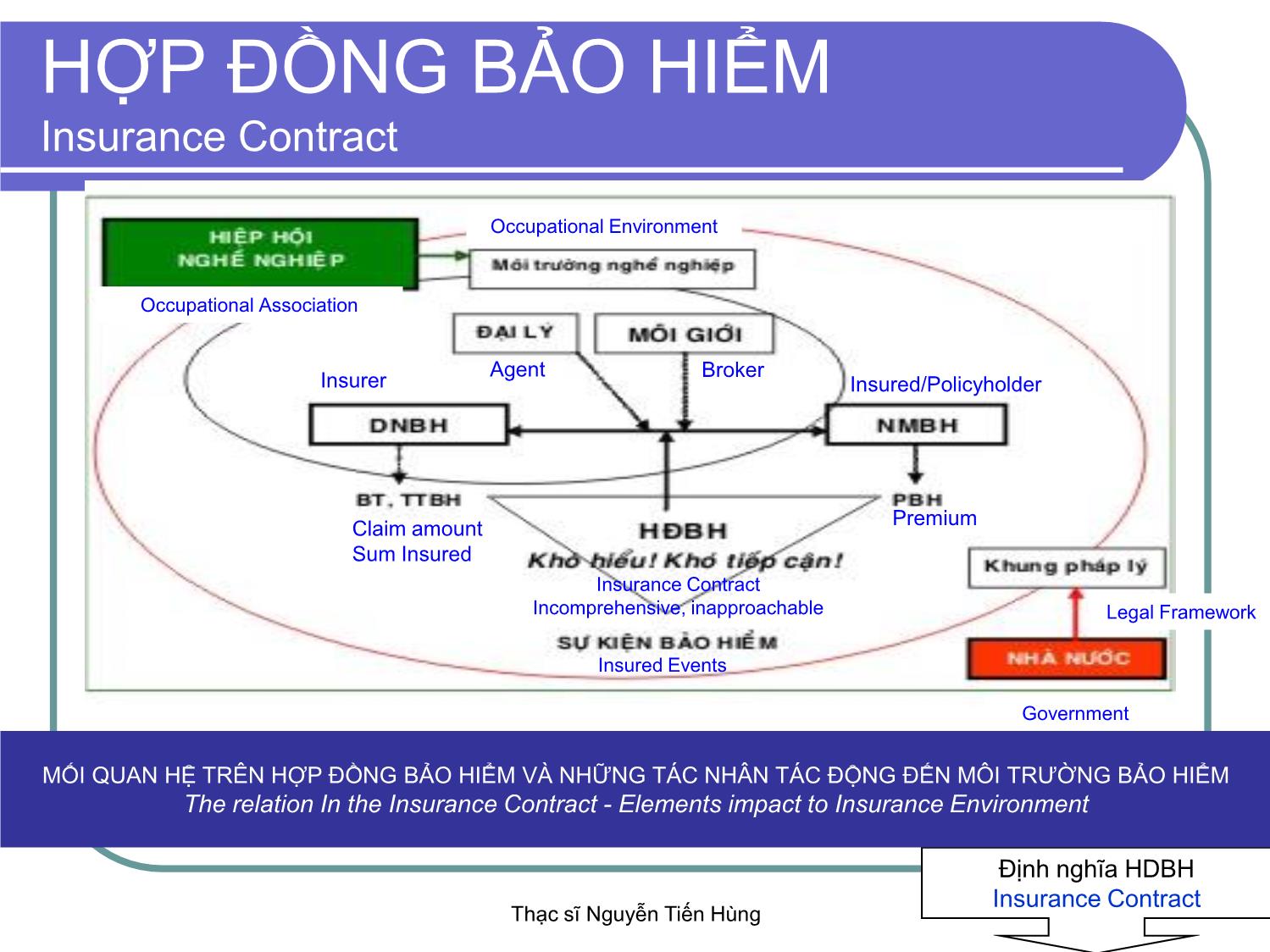 Bài giảng Thị trường bảo hiểm - Module 4 - Nguyễn Tiến Hùng trang 3