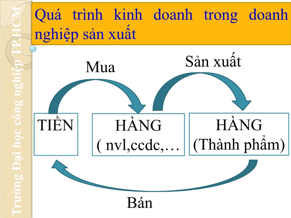 Bài giảng Nguyên lý kế toán - Chương 5: Kế toán các quá trình kinh doanh chủ yếu trang 8