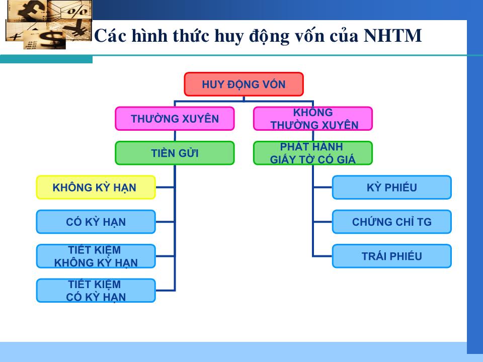 Bài giảng Nghiệp vụ ngân hàng thương mại - Chương 2: Kế toán nghiệp vụ huy động vốn trang 6