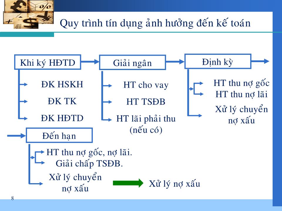 Bài giảng Nghiệp vụ ngân hàng thương mại - Chương 3: Kế toán nghiệp vụ tín dụng và chiết khấu giấy tờ có giá trang 8