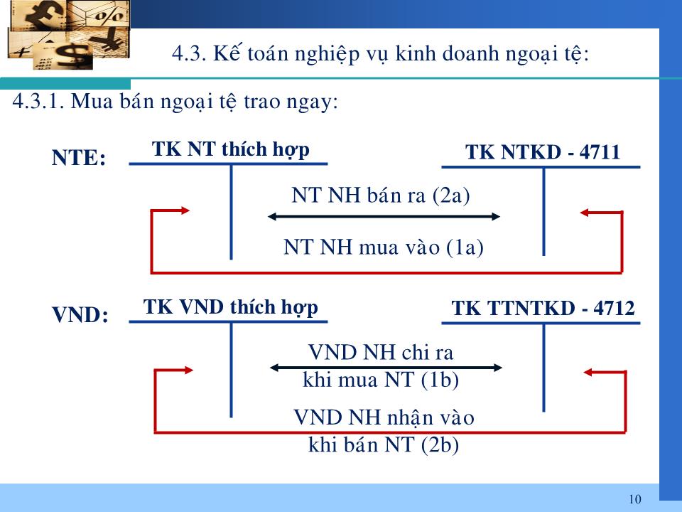 Bài giảng Nghiệp vụ ngân hàng thương mại - Chương 4: Kế toán kinh doanh ngoại tệ và thanh toán quốc tế trang 10