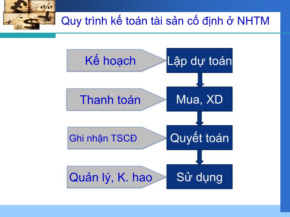 Bài giảng Nghiệp vụ ngân hàng thương mại - Chương 5: Kế toán tài sản cố định – Công cụ dụng cụ trang 6