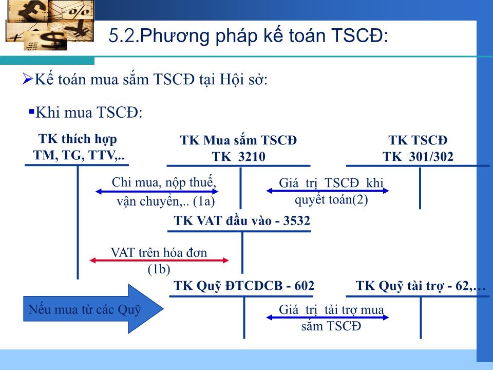 Bài giảng Nghiệp vụ ngân hàng thương mại - Chương 5: Kế toán tài sản cố định – Công cụ dụng cụ trang 9