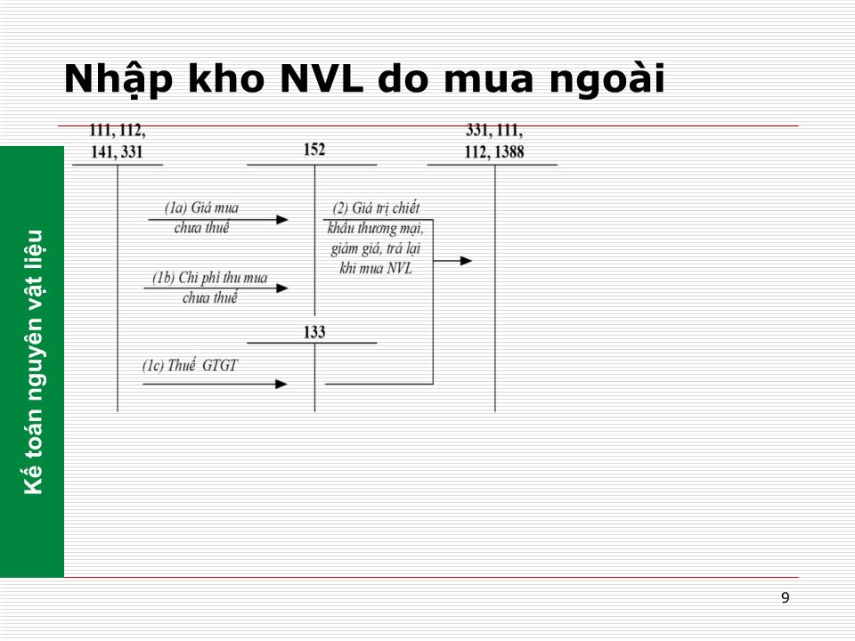 Bài giảng Nguyên lý kế toán - Chương 5: Kế toán các quá trình kinh doanh cơ bản trang 9