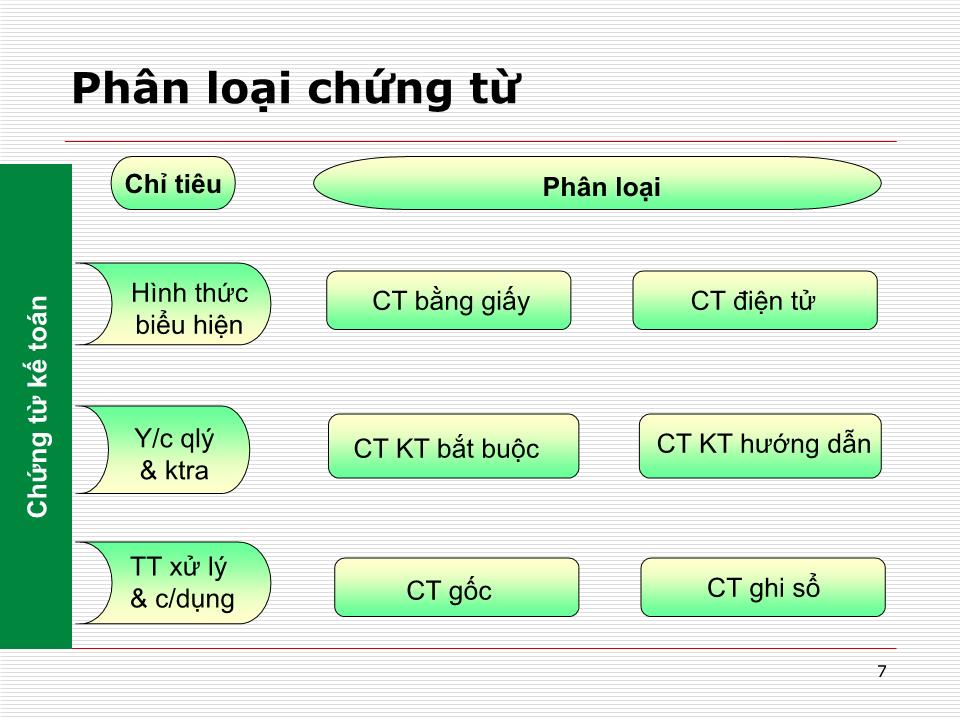 Bài giảng Nguyên lý kế toán - Chương 6: Chứng từ, kiểm kê, sổ sách, hình thức kế toán trang 7