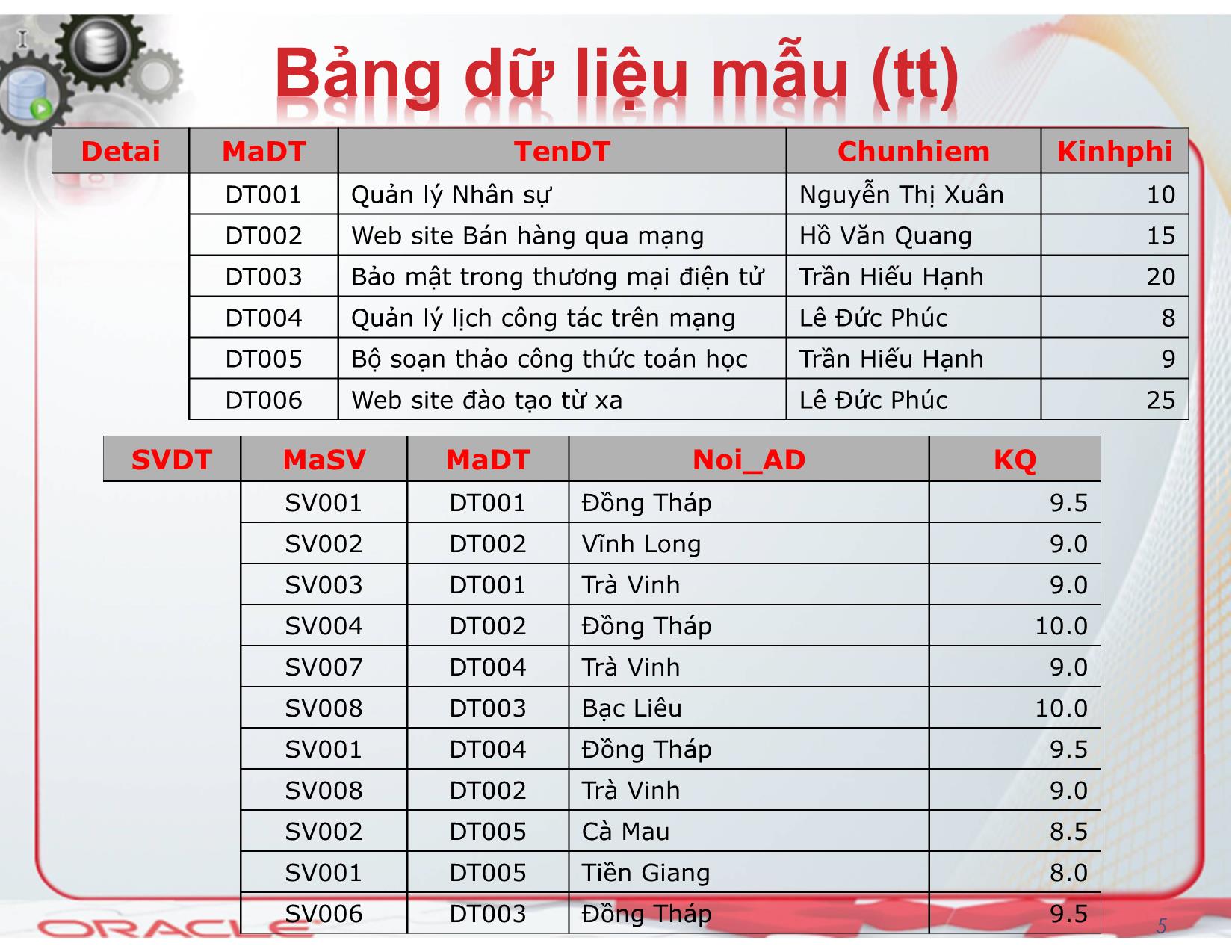 Bài giảng Hệ quản trị cơ sở dữ liệu (Oracle) - Chương 3: Truy vấn SQL - Nguyễn Thị Mỹ Dung trang 5