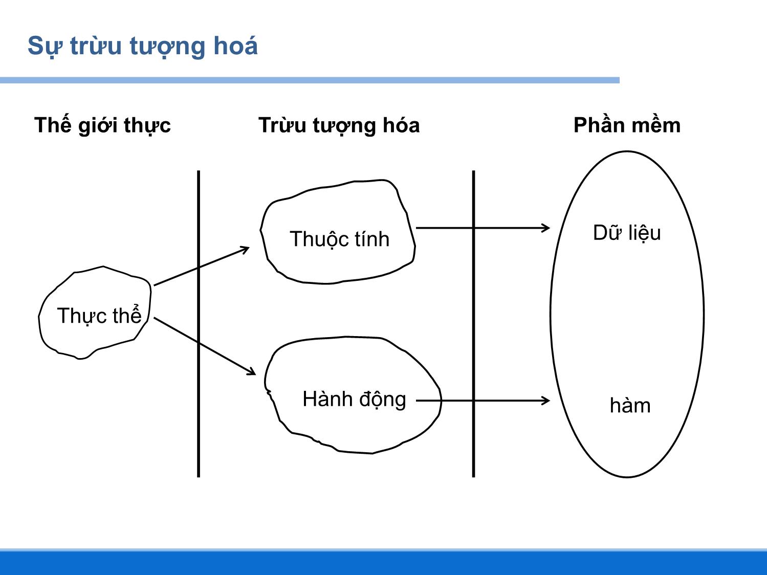 Bài giảng Lập trình DOTNET - Chương 3: Lập trình hướng đối tượng với C# - Huỳnh Lê Uyên Minh trang 8