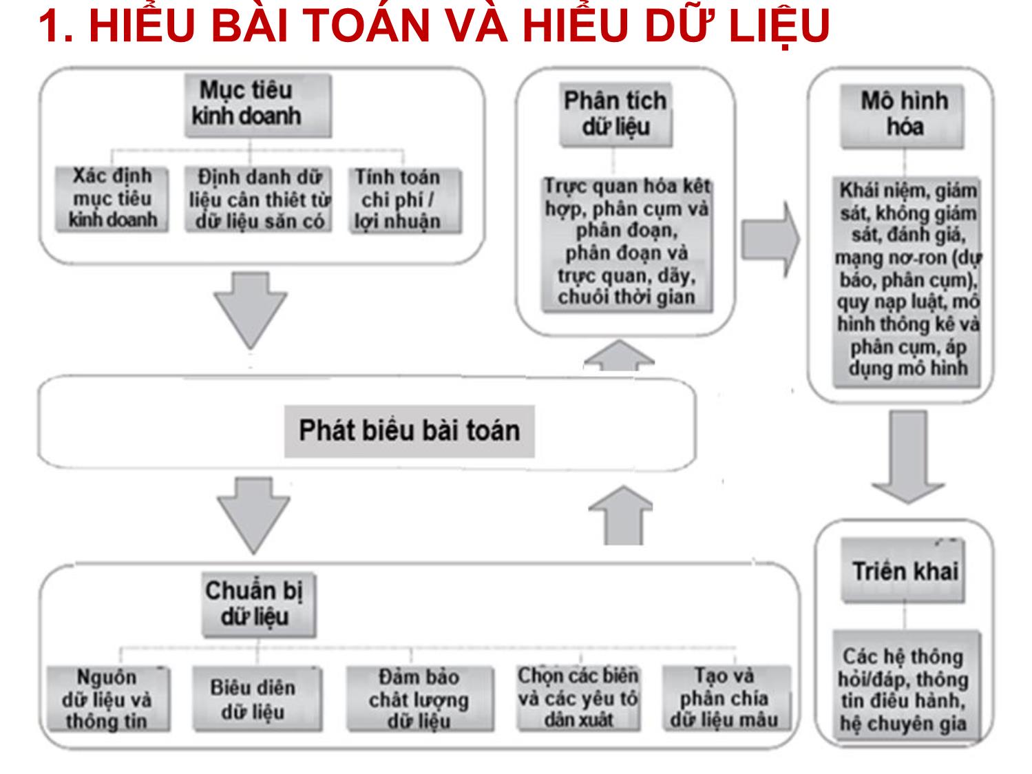 Bài giảng Nhập môn khai phá dữ liệu - Chương 3: Hiểu bài toán, hiểu dữ liệu và tiền xử lý dữ liệu - Hà Quang Thụy trang 3