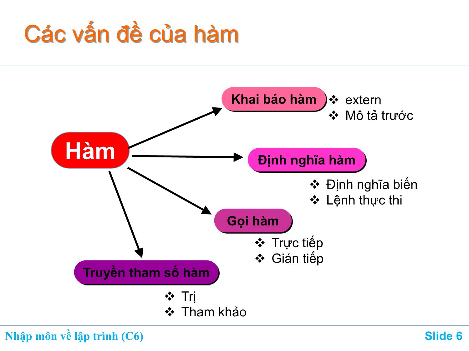 Bài giảng Nhập môn về lập trình - Chương 6: Hàm (Function) trang 6