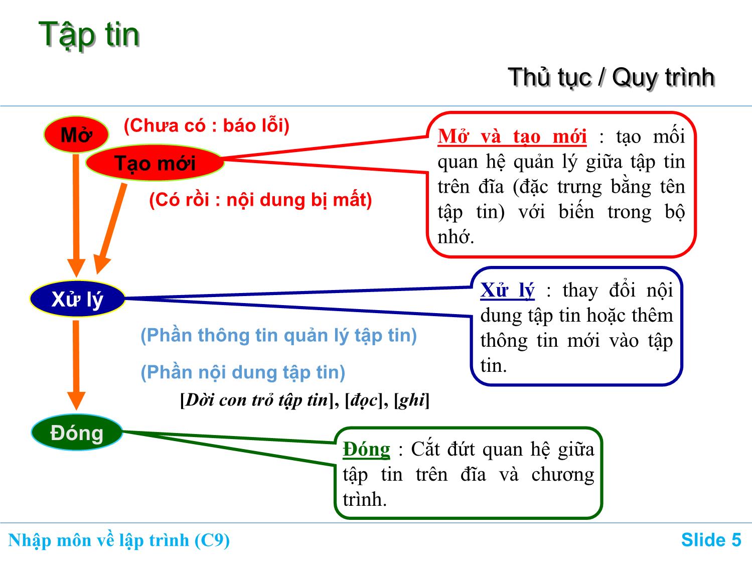 Bài giảng Nhập môn về lập trình - Chương 9: Sử dụng tập tin (File) trang 5