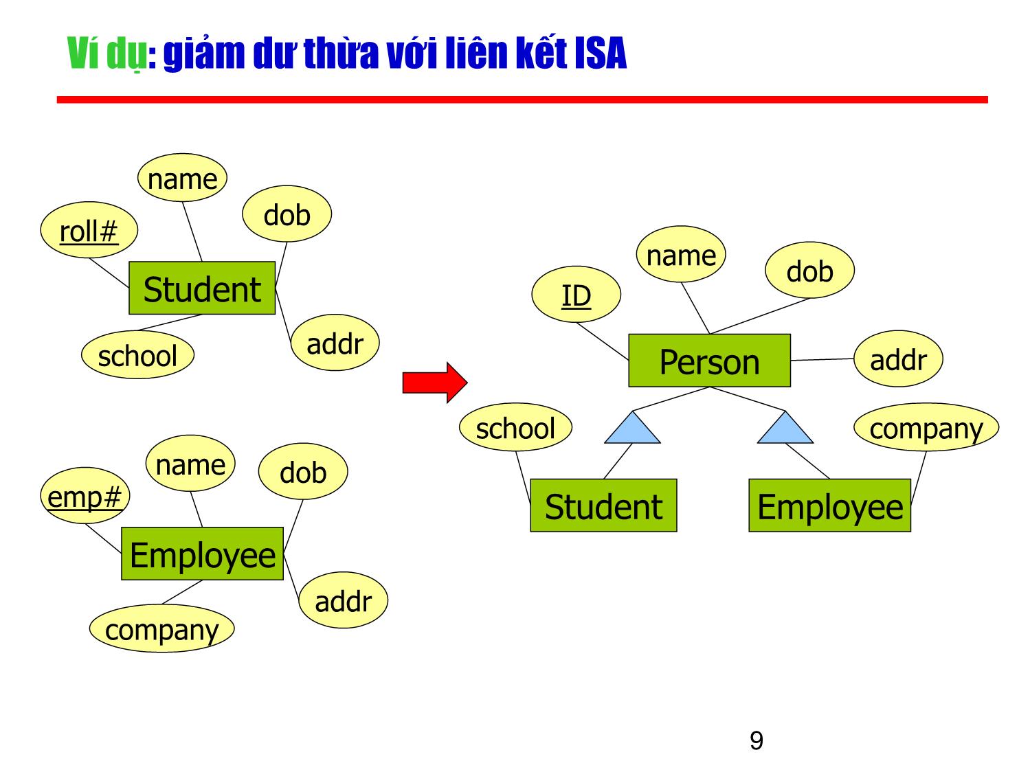 Bài giảng Kỹ thuật phần mềm ứng dụng - Chương 4: Mô hình thực thể và liên kết (Phần 2) trang 9