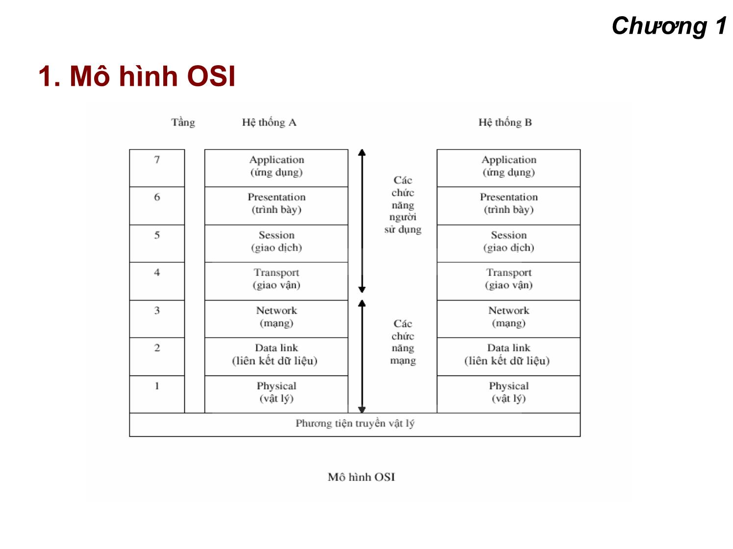 Bài giảng Lập trình mạng - Chương 1: Tổng quan về lập trình mạng trang 7