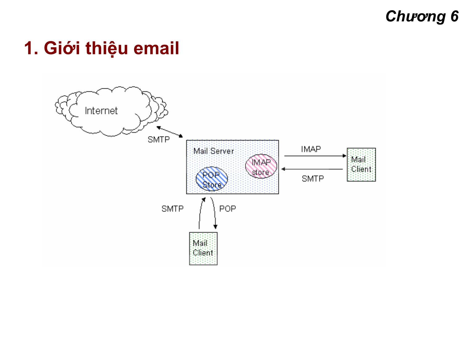 Bài giảng Lập trình mạng - Chương 6: Hệ thống email trang 2