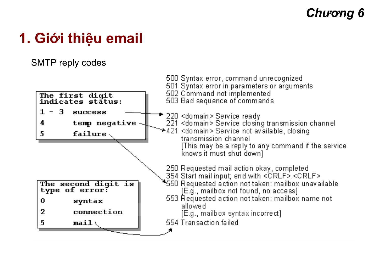 Bài giảng Lập trình mạng - Chương 6: Hệ thống email trang 9