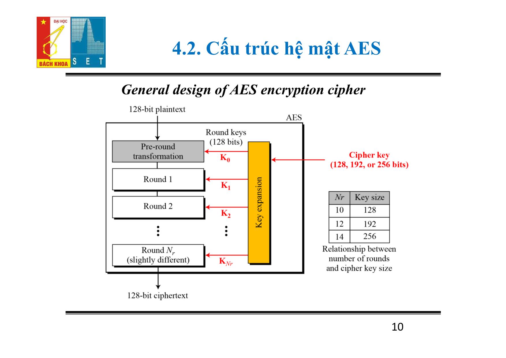 Bài giảng Lý thuyết mật mã - Chương 4: Hệ mật AES - Đỗ Trọng Tuấn trang 10