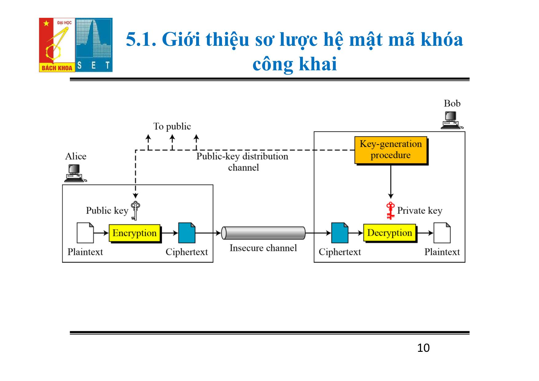 Bài giảng Lý thuyết mật mã - Chương 5: Mật mã khóa công khai - Đỗ Trọng Tuấn trang 10