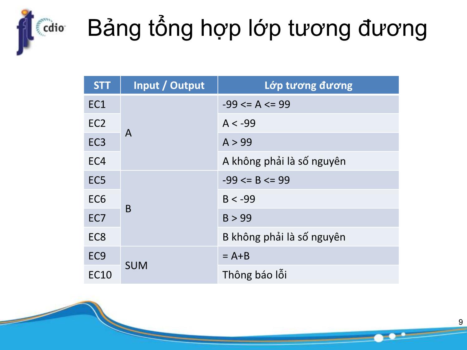 Bài giảng Công cụ kiểm thử phần mềm - Bài 3: Thiết kế kiểm thử phần mềm trang 10