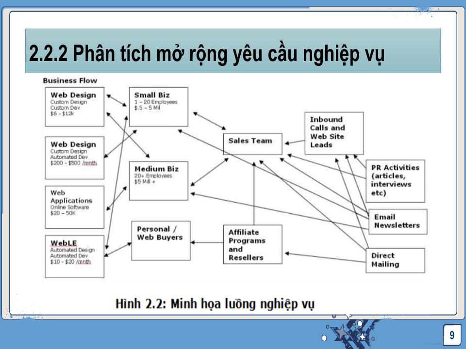 Bài giảng Công nghệ phần mềm - Phân tích và đặc tả yêu cầu trang 9