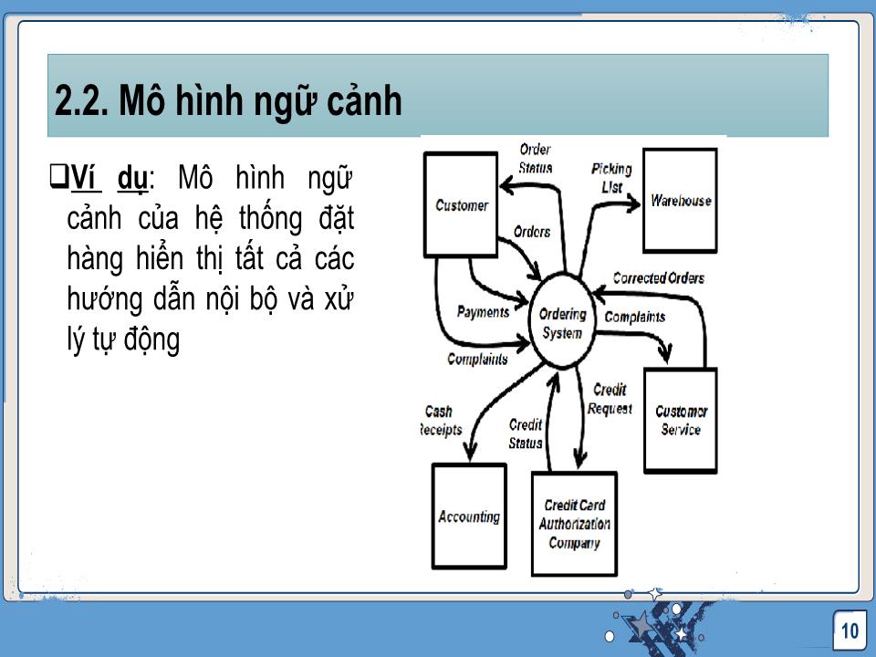 Bài giảng Công nghệ phần mềm - Thiết kế và hiện thực chương trình trang 10