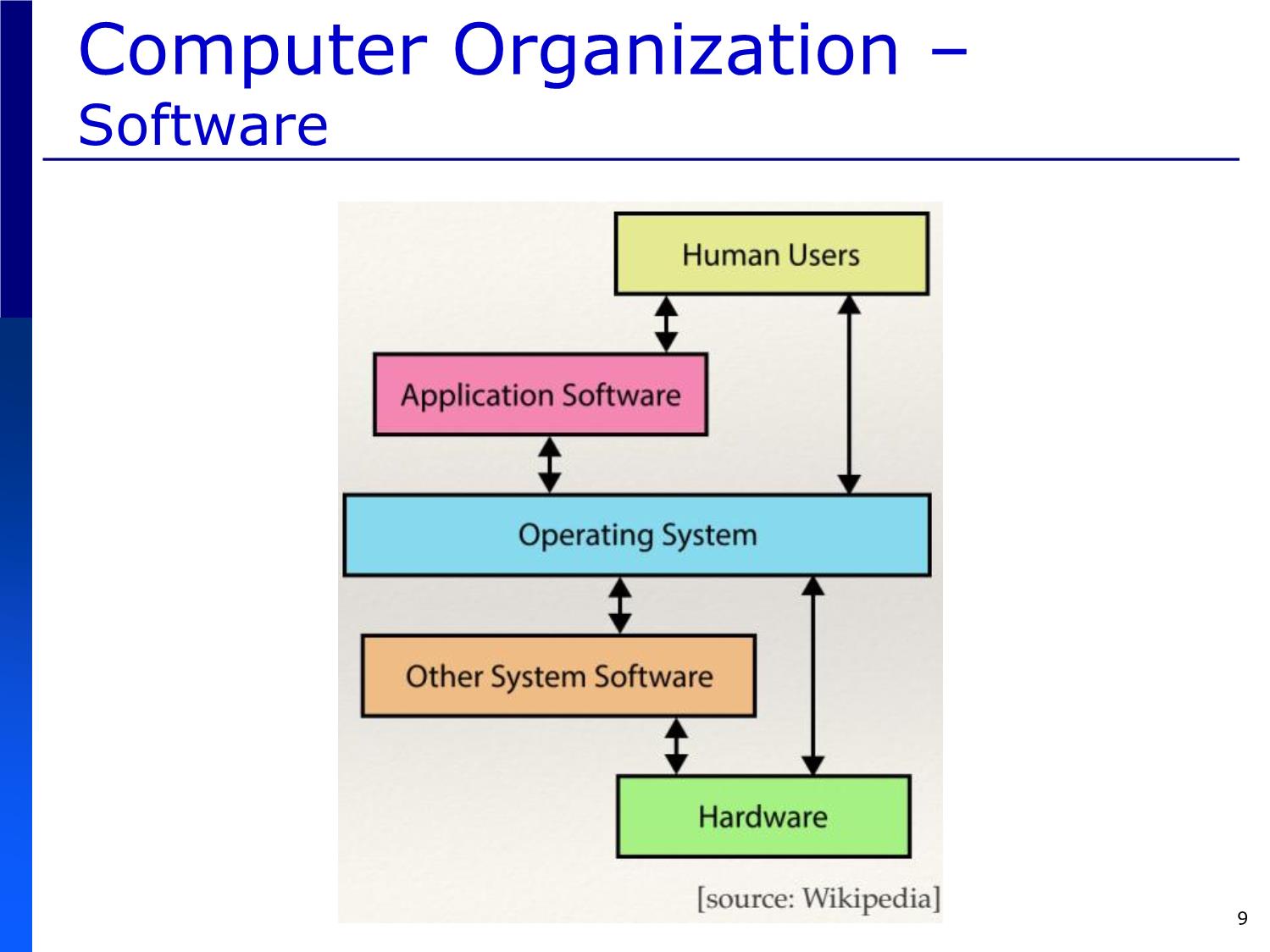 Bài giảng Introduction to Computer Programming (C language) - Chapter 1: Introduction to Computers and Programming - Võ Thị Ngọc Châu trang 9