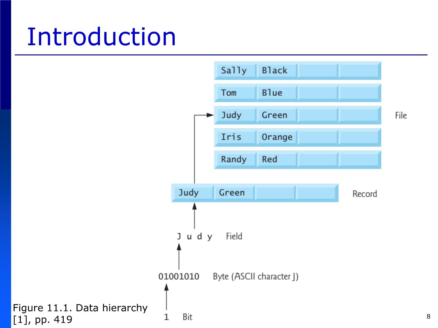 Bài giảng Introduction to Computer Programming (C language) - Chapter 9: File Processing - Võ Thị Ngọc Châu trang 8