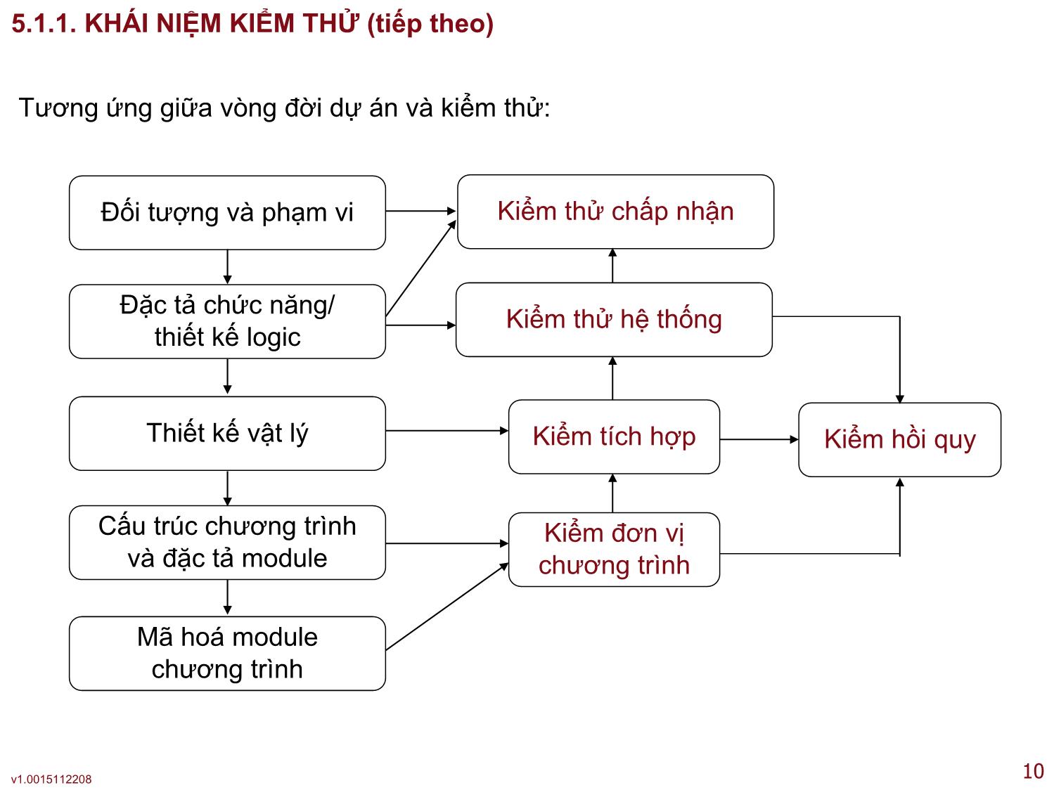 Bài giảng Công nghệ phần mềm ứng dụng - Bài 5: Kiểm thử và bảo trì - Thạc Bình Cường trang 10