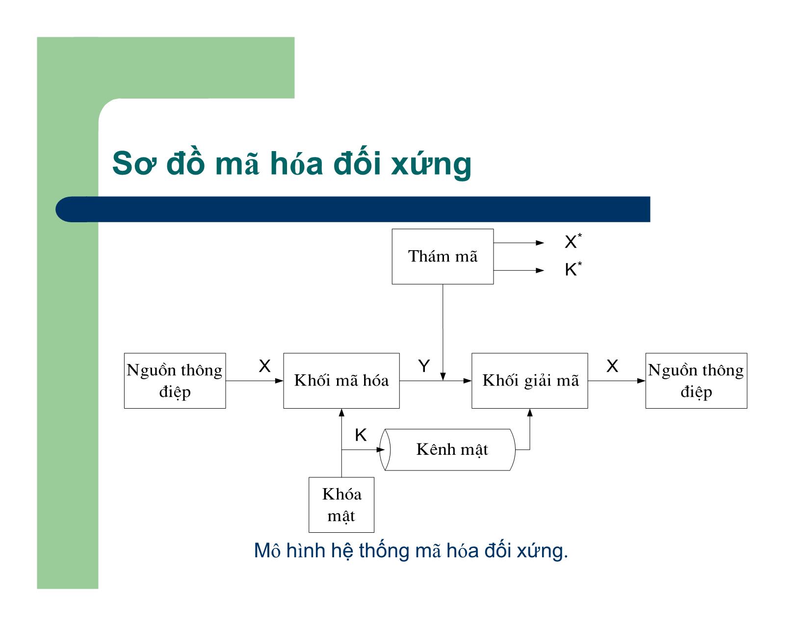 Bài giảng An toàn và An ninh thông tin - Chương II: Các phương pháp mã hóa đối xứng - Nguyễn Linh Giang trang 5