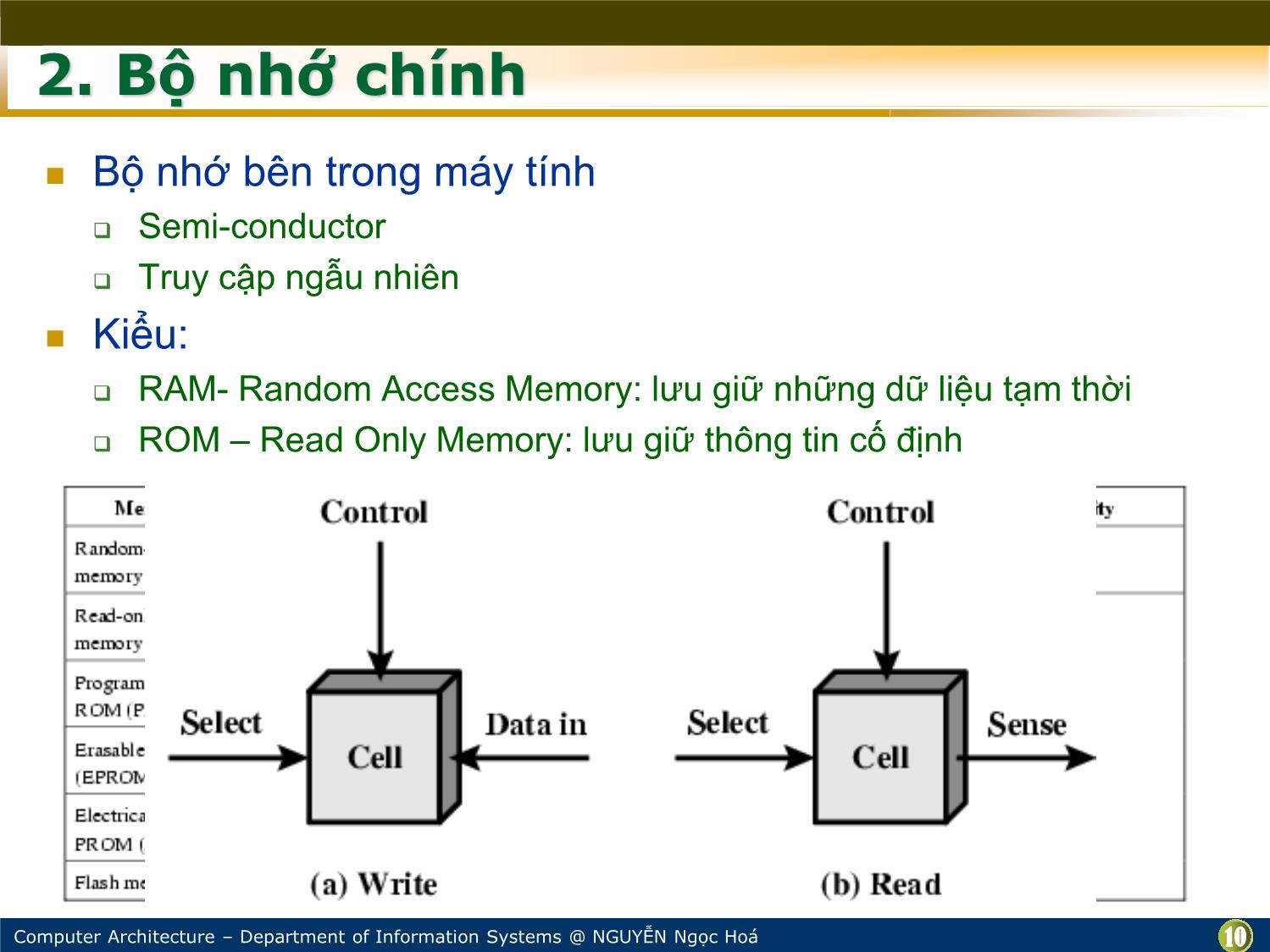 Bài giảng Kiến trúc máy tính - Bài: Bộ nhớ và các thiết bị lưu trữ - Nguyễn Ngọc Hóa trang 10