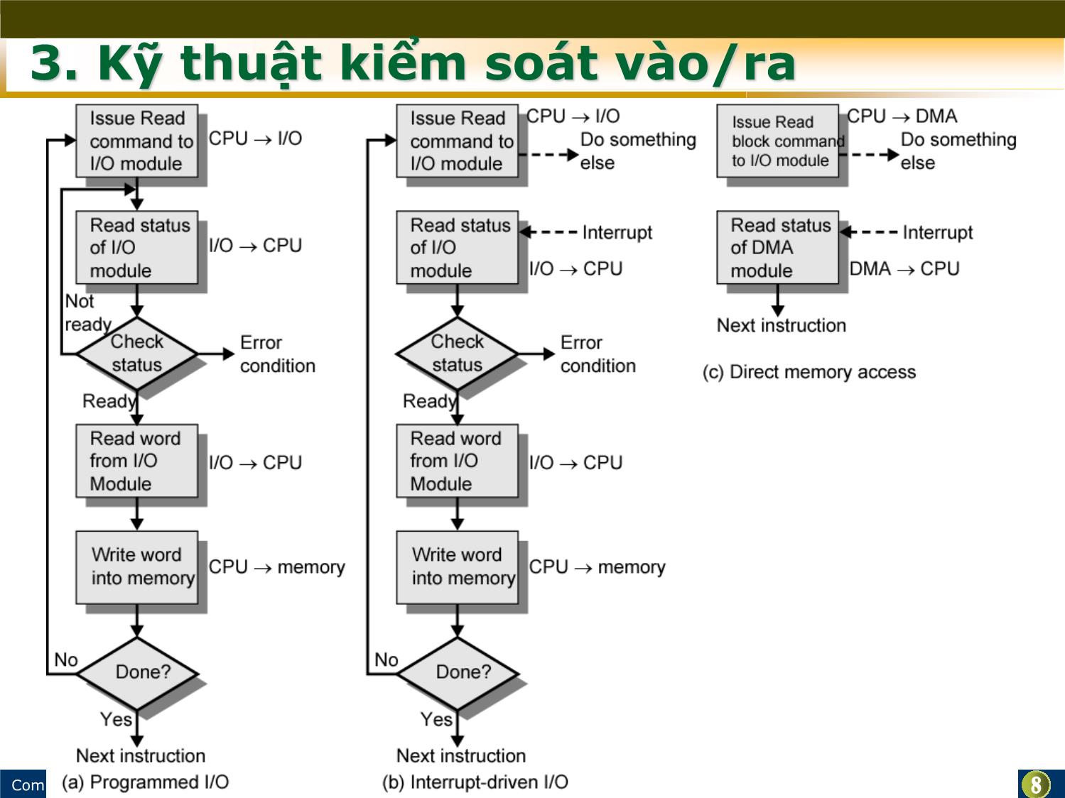 Bài giảng Kiến trúc máy tính - Bài: Các thiết bị vào/ra - Nguyễn Ngọc Hóa trang 8