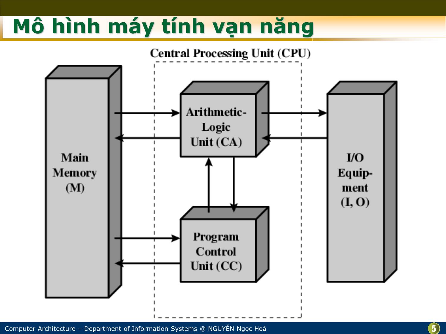 Bài giảng Kiến trúc máy tính - Bài: Cấu trúc cơ bản máy tính - Nguyễn Ngọc Hóa trang 5