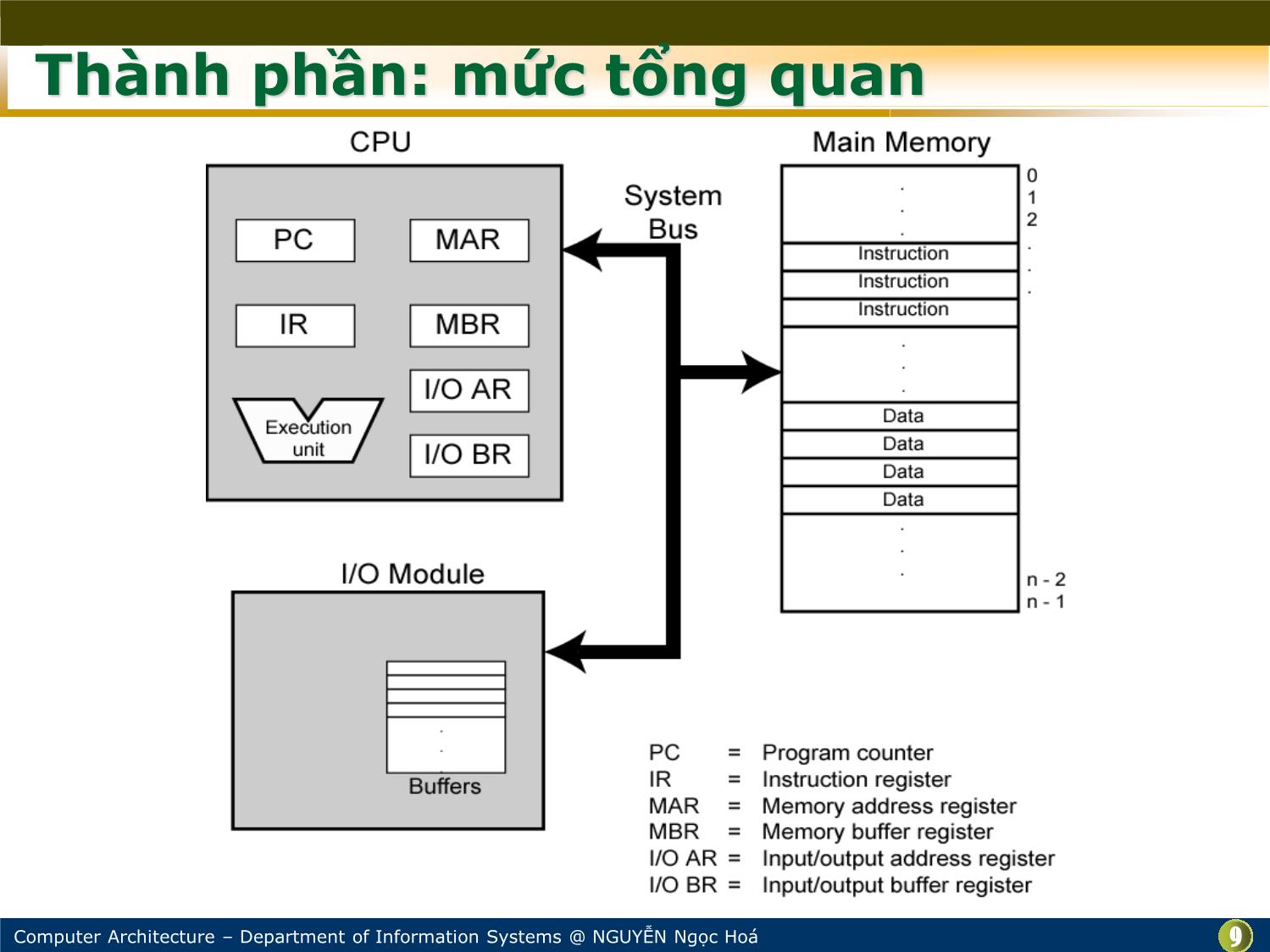 Bài giảng Kiến trúc máy tính - Bài: Cấu trúc cơ bản máy tính - Nguyễn Ngọc Hóa trang 9