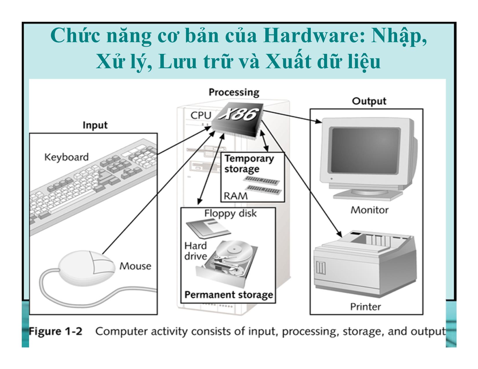 Bài giảng Kiến trúc máy tính - Chương 1: Giới thiệu về Phần cứng của máy tính PC trang 4
