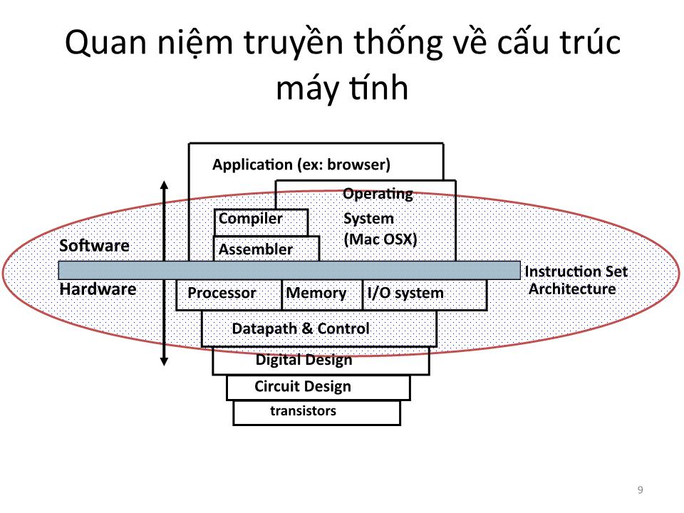 Bài giảng Kiến trúc máy tính - Chương 1: Giới thiệu - Tạ Kim Huệ trang 9