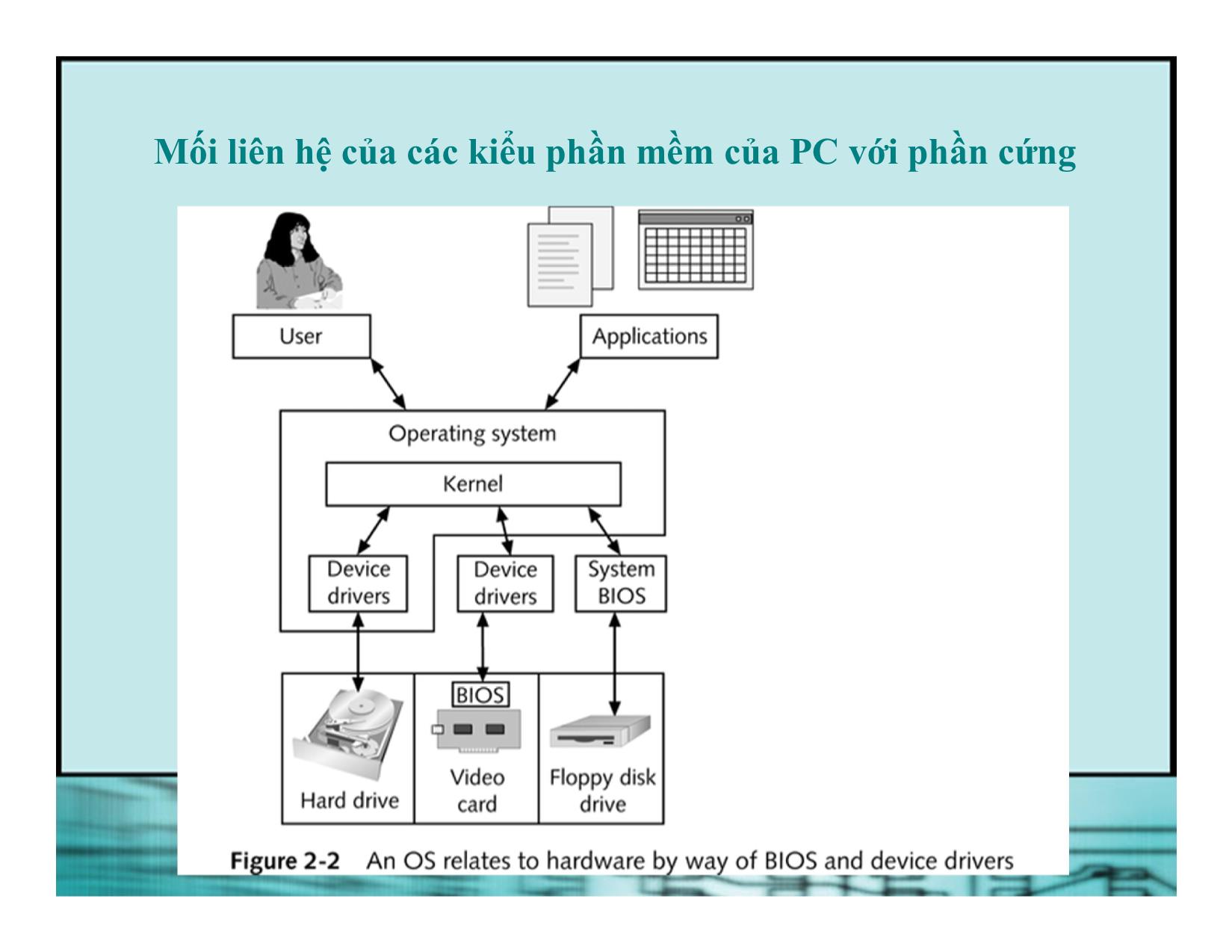 Bài giảng Kiến trúc máy tính - Chương 2: Giới thiệu Phần mềm của PC trang 9