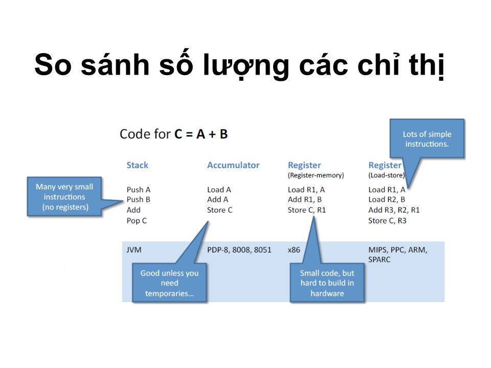 Bài giảng Kiến trúc máy tính - Chương 2: Kiến trúc tập lệnh - Tạ Kim Huệ trang 10