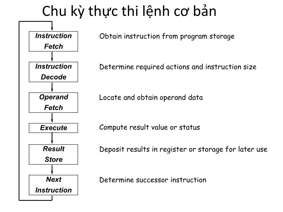 Bài giảng Kiến trúc máy tính - Chương 2: Kiến trúc tập lệnh - Tạ Kim Huệ trang 4