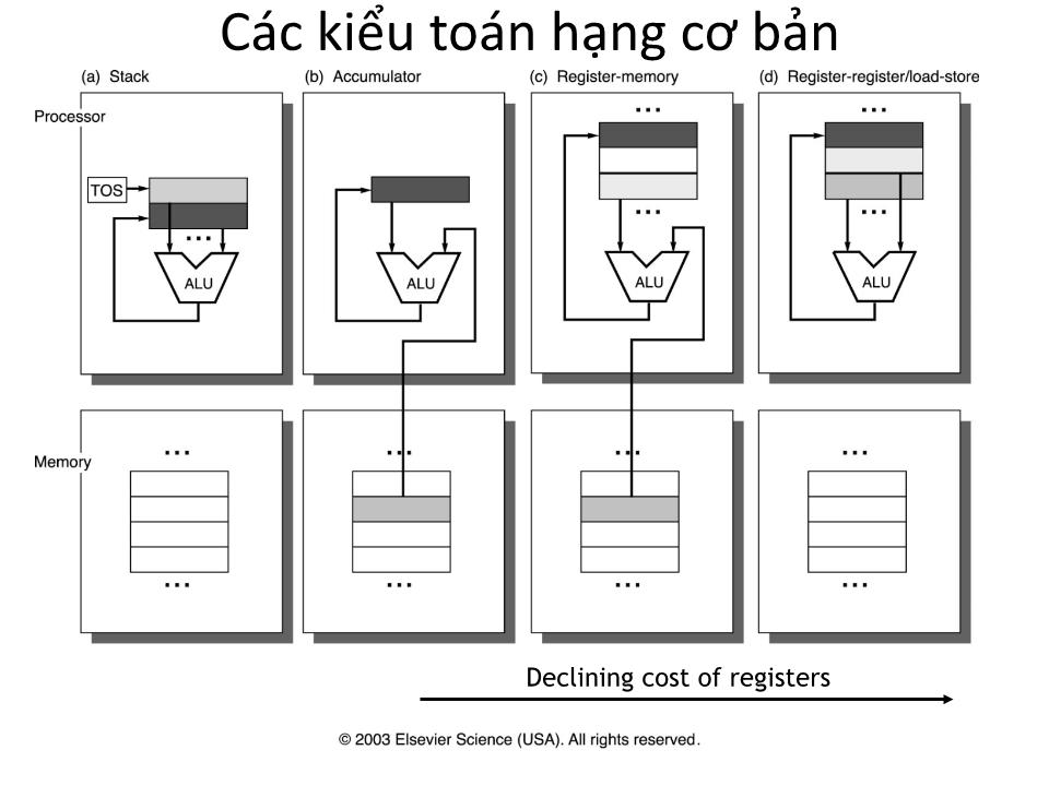 Bài giảng Kiến trúc máy tính - Chương 2: Kiến trúc tập lệnh - Tạ Kim Huệ trang 8