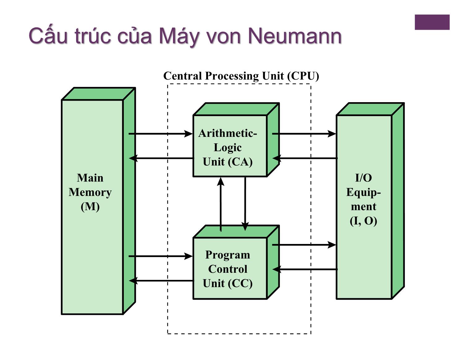 Bài giảng Kiến trúc máy tính - Chương 2: Lịch sử phát triển của máy tính - Nguyễn Hằng Phương trang 6