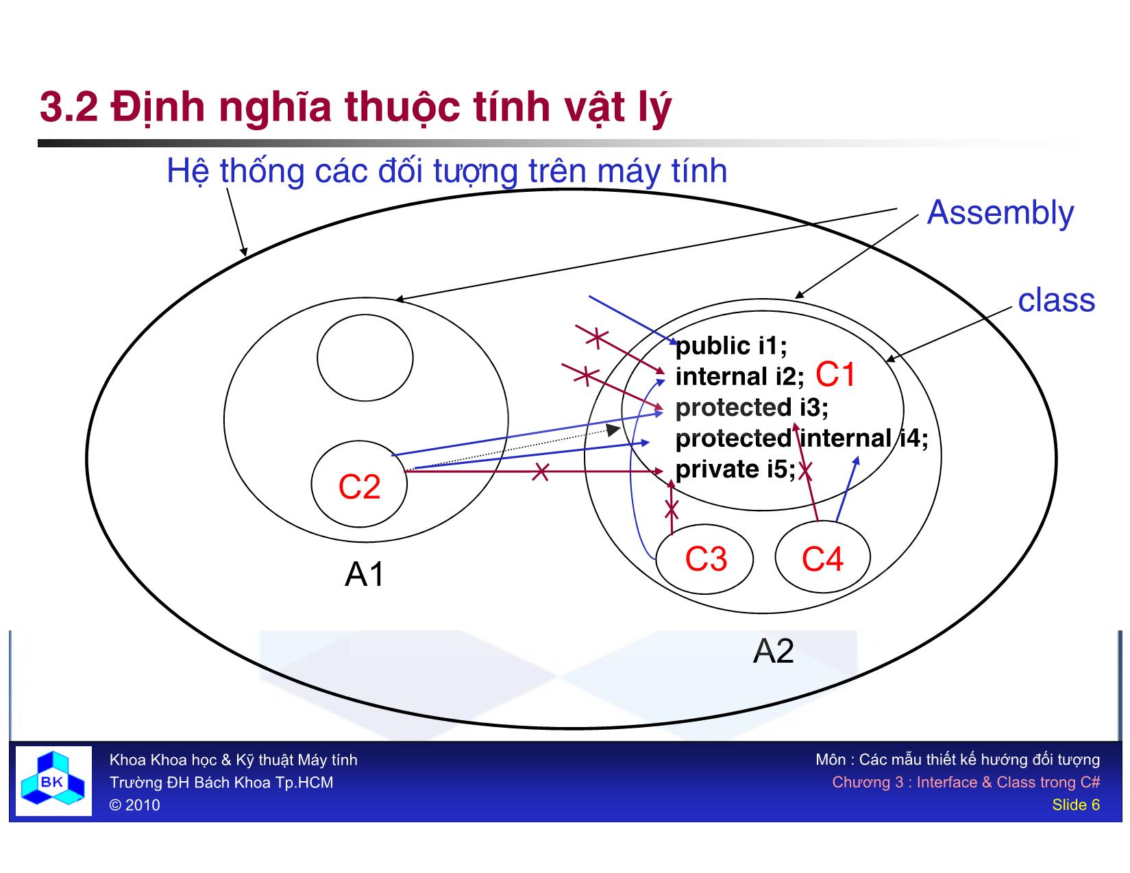 Bài giảng Các mẫu thiết kế hướng đối tượng - Chương 3: Interface và Class trong C# trang 6