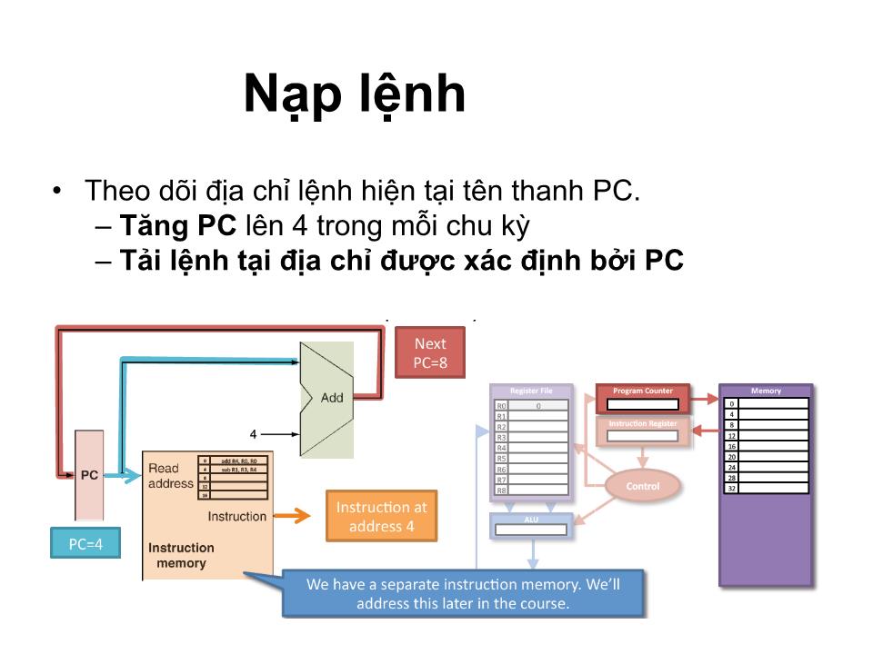 Bài giảng Kiến trúc máy tính - Chương 3: Bộ xử lý Khối điều khiển và Đường dữ liệu - Tạ Kim Huệ trang 10