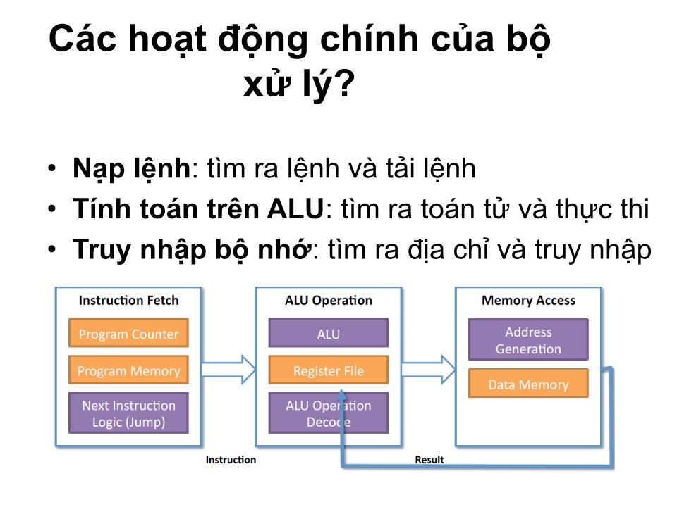 Bài giảng Kiến trúc máy tính - Chương 3: Bộ xử lý Khối điều khiển và Đường dữ liệu - Tạ Kim Huệ trang 5