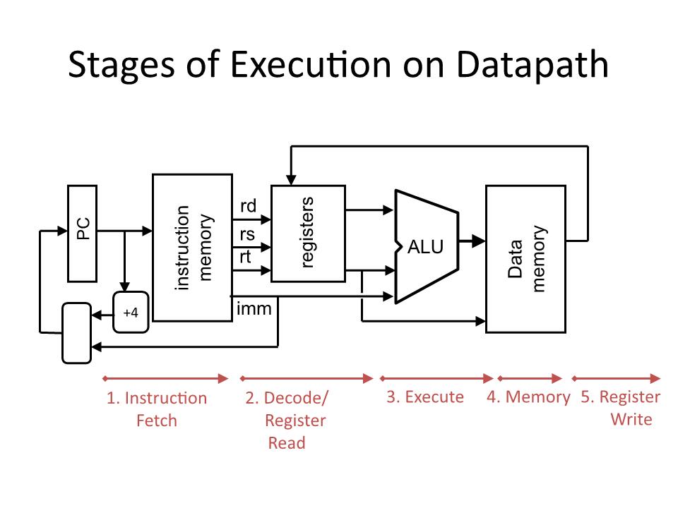 Bài giảng Kiến trúc máy tính - Chương 3: Bộ xử lý Khối điều khiển và Đường dữ liệu - Tạ Kim Huệ trang 9