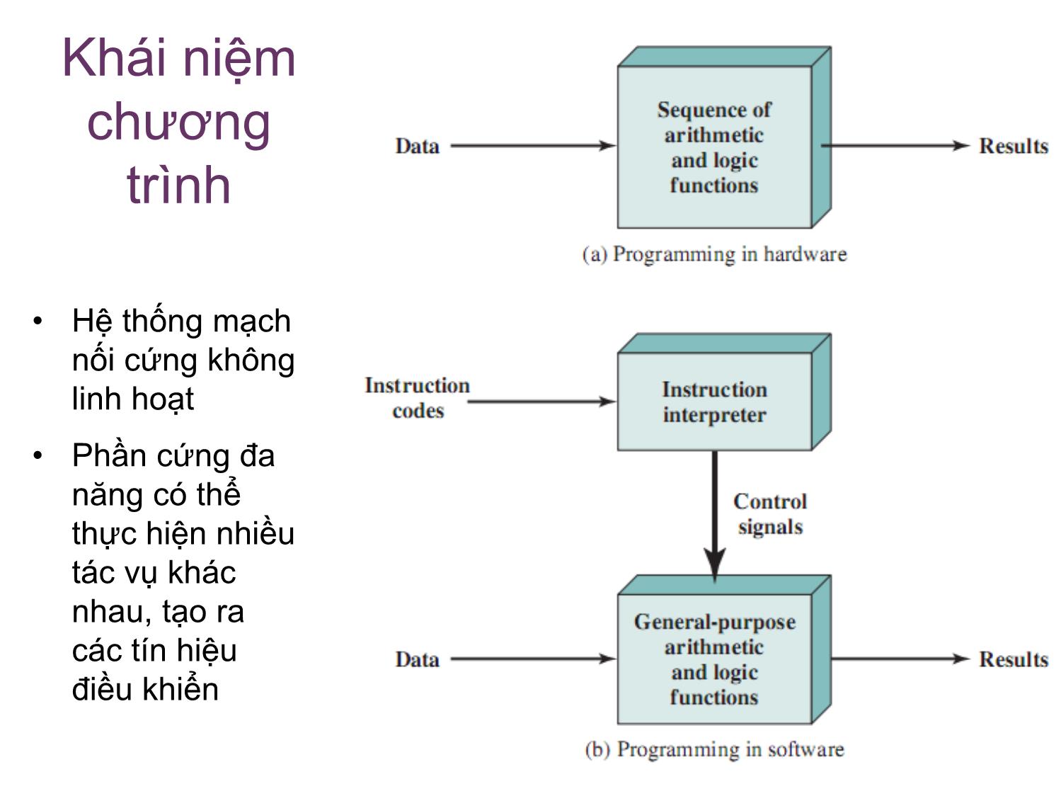 Bài giảng Kiến trúc máy tính - Chương 3: Chức năng và kết nối máy tính - Nguyễn Hằng Phương trang 4