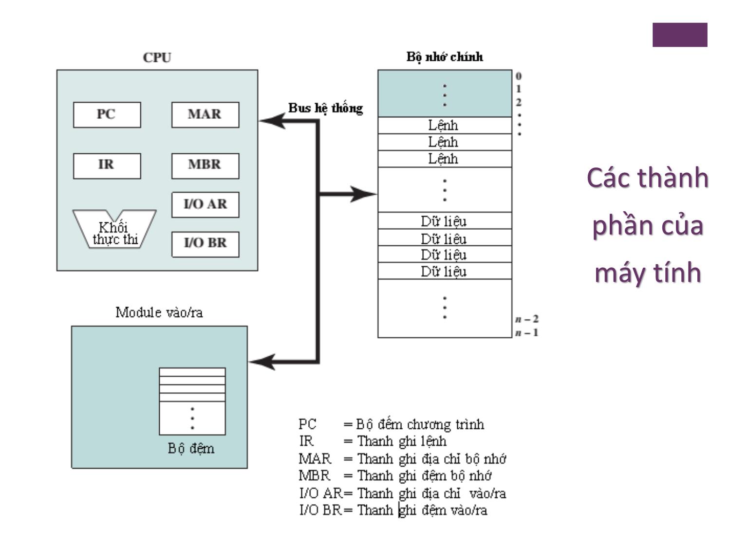 Bài giảng Kiến trúc máy tính - Chương 3: Tổng quan về máy tính và hệ thống kết nối trong máy tính - Nguyễn Thị Phương trang 6