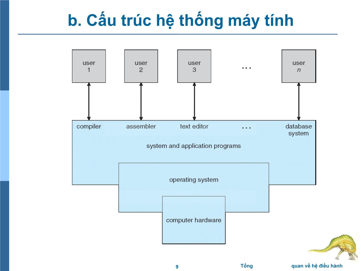 Bài giảng Hệ điều hành - Chương 1: Tổng quan về hệ điều hành - Trần Thị Như Nguyệt trang 9