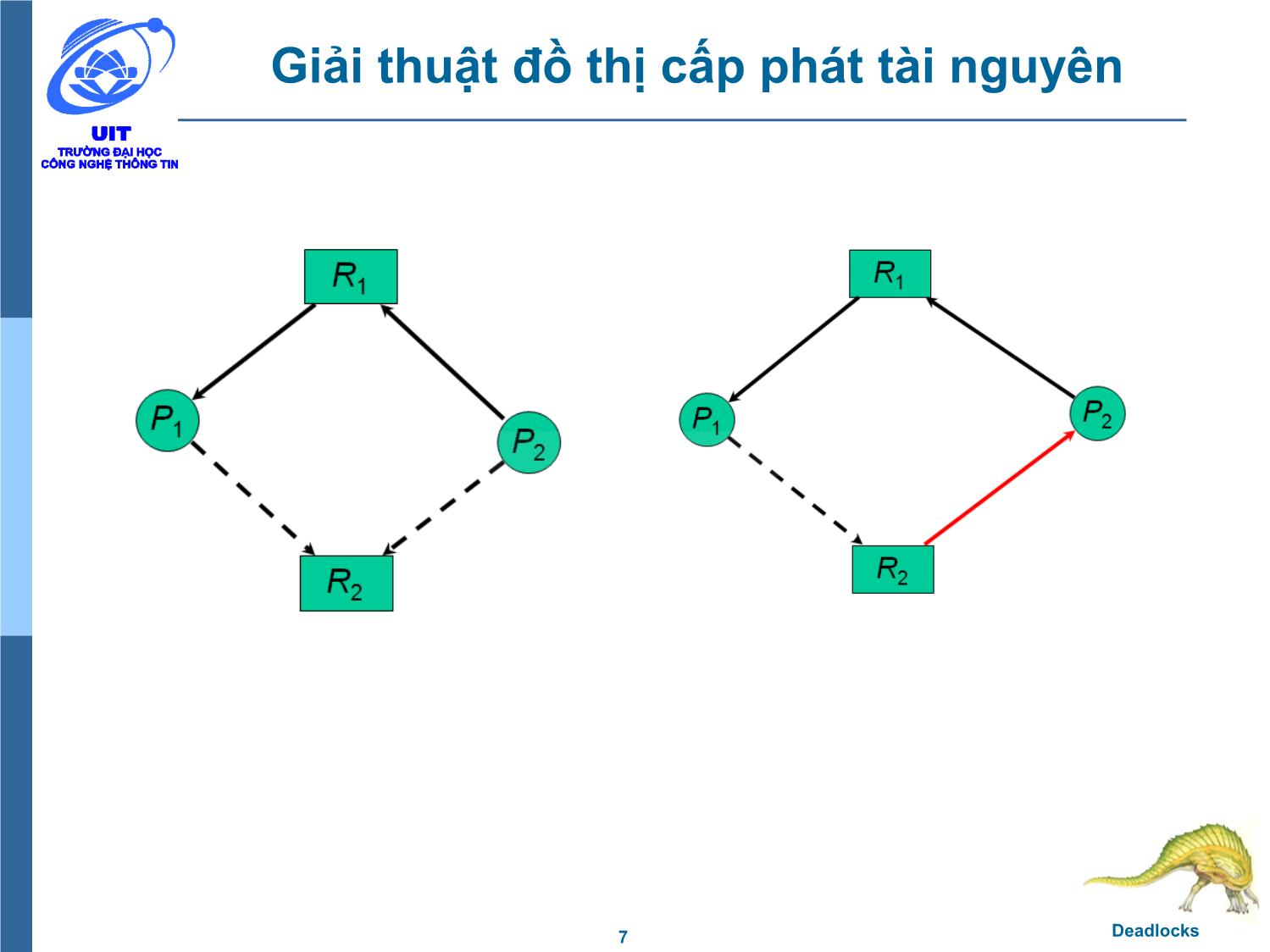 Bài giảng Hệ điều hành - Chương 6, Phần 2: Deadlocks - Trần Thị Như Nguyệt trang 7