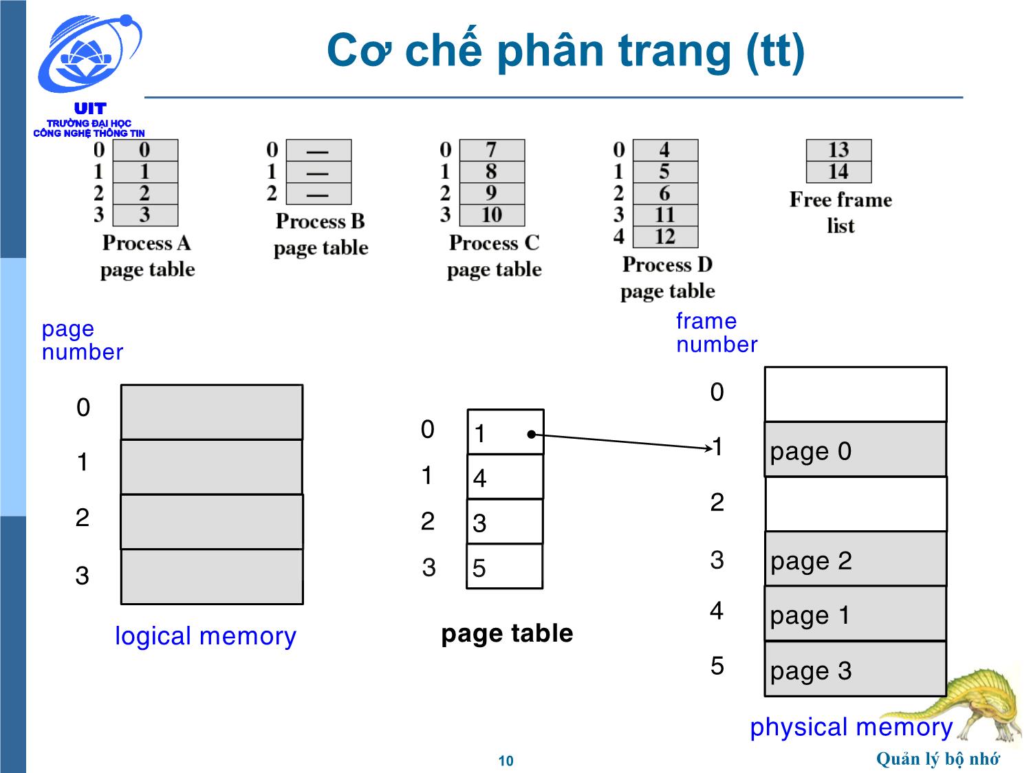 Bài giảng Hệ điều hành - Chương 7, Phần 2: Quản lý bộ nhớ - Trần Thị Như Nguyệt trang 10