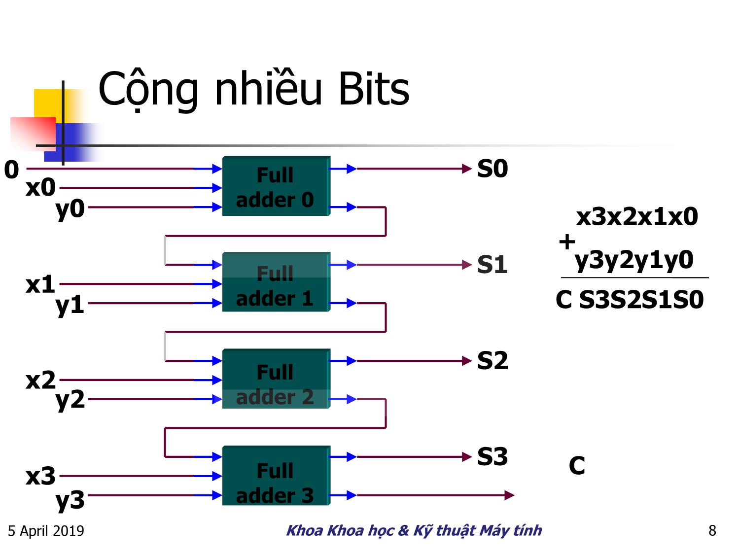 Bài giảng Kiến trúc máy tính - Chương 3: Phép số học trang 8