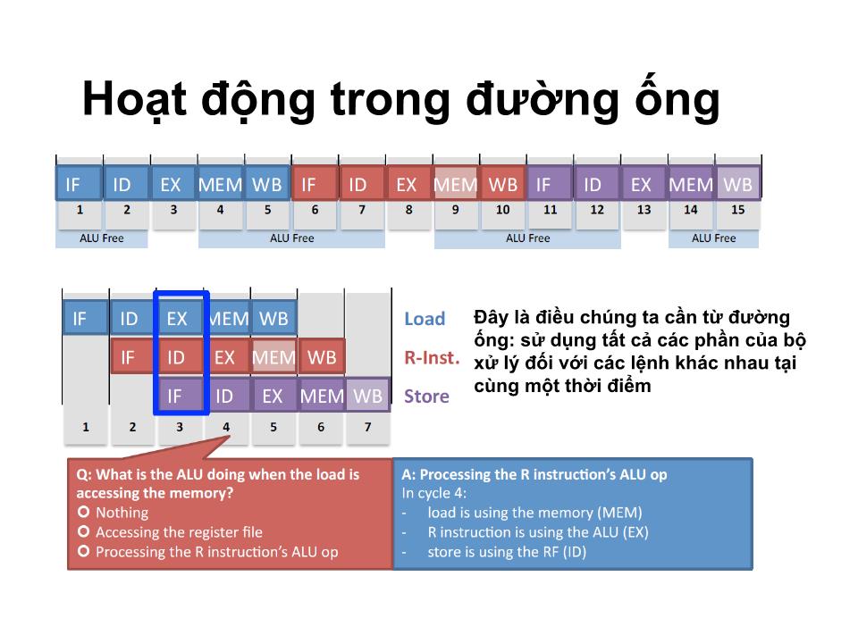 Bài giảng Kiến trúc máy tính - Chương 4: Bộ xử lý đường ống - Tạ Kim Huệ trang 10